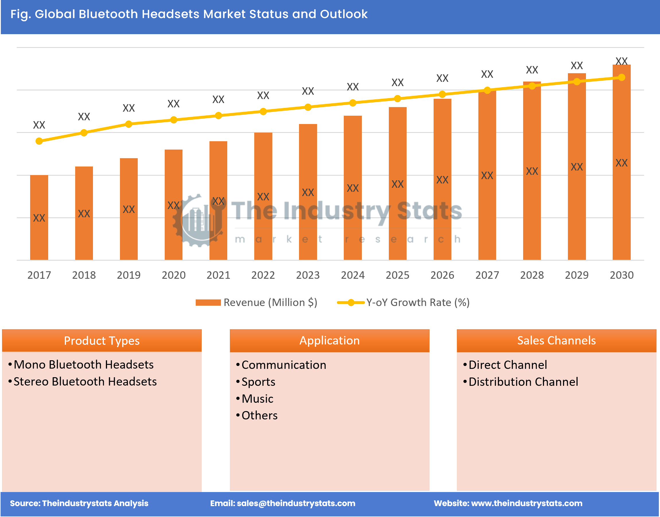 Bluetooth Headsets Status & Outlook